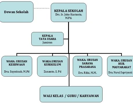 Tabel 2. susunan struktur organisasi SMA Negeri 1 Banguntapan 