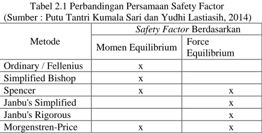 Tabel 2.1 Perbandingan Persamaan Safety Factor  (Sumber : Putu Tantri Kumala Sari dan Yudhi Lastiasih, 2014) 