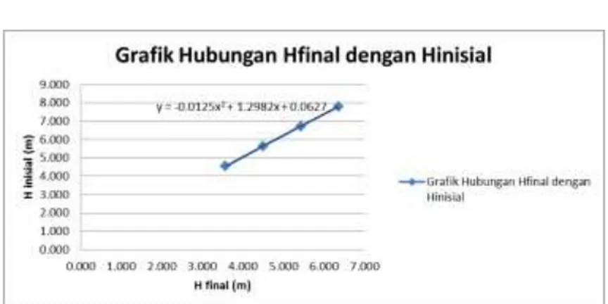 Gambar 4.1. Grafik Hubungan antara Hfinal dan Hinisial  untuk Ketinggian Timbunan yang Bervariasi, slope 1, dan 