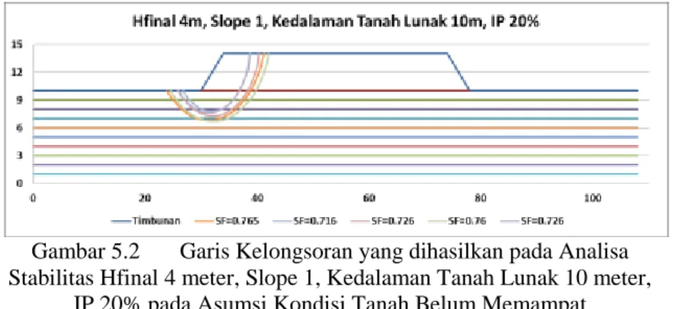 Gambar 5.2  Garis Kelongsoran yang dihasilkan pada Analisa  Stabilitas Hfinal 4 meter, Slope 1, Kedalaman Tanah Lunak 10 meter, 
