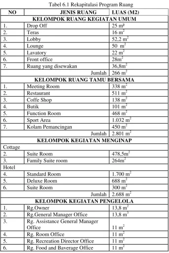 Tabel 6.1 Rekapitulasi Program Ruang 