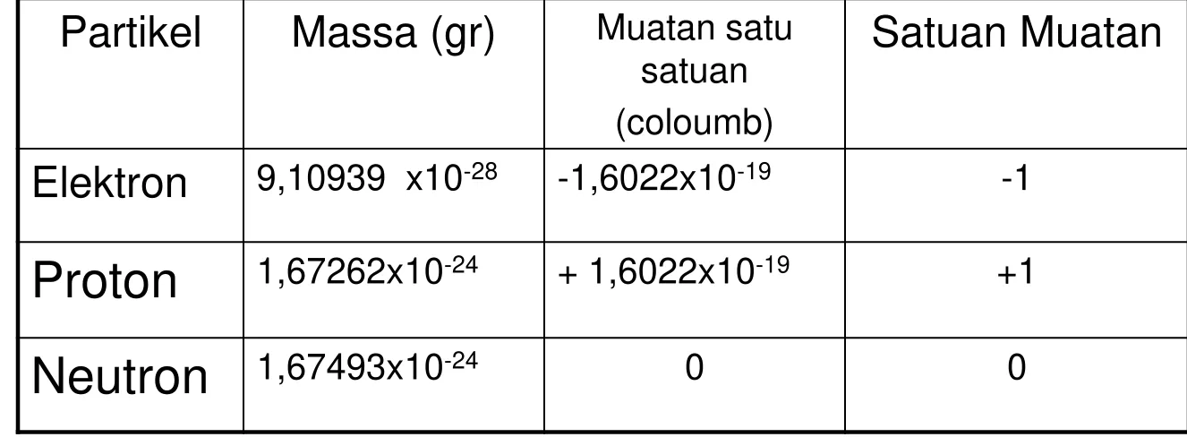 Tabel Massa dan Muatan Partikel Sub Atom 