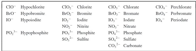 Table 6-5Common Oxyanions