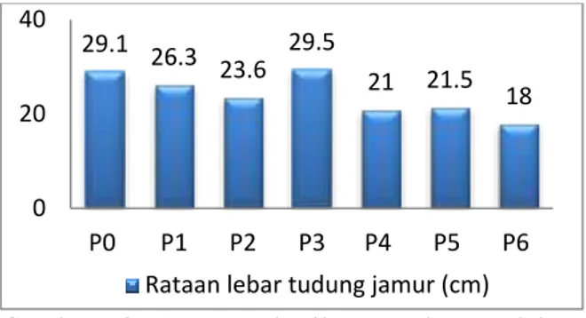 Gambar  3.  Rataan  hasil  pengukurantangkai  jamur  tiram  yang  di  panen  dari  berbagai perlakuan