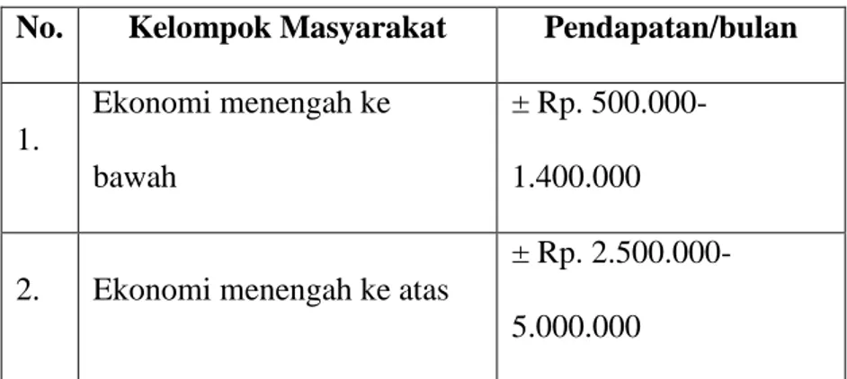 Tabel 4.10 Pendapatan Rata-Rata Masyarakat Desa  Sungai Tuan Ulu 