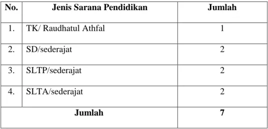 Tabel 4.6 Fasilitas Pendidikan di Desa Sungai Tuan Ulu  No.  Jenis Sarana Pendidikan  Jumlah 