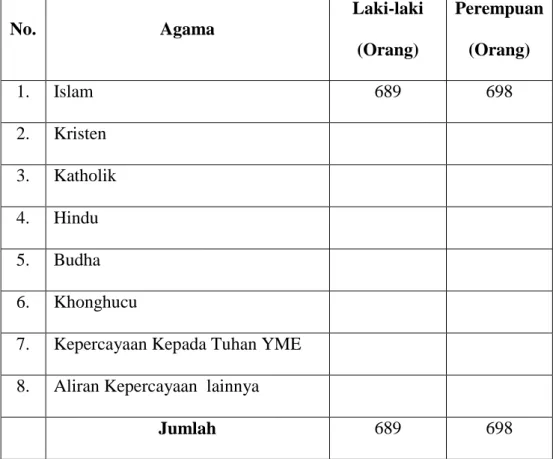 Tabel 4.7 Agama Penduduk di Desa Sungai Tuan Ulu 