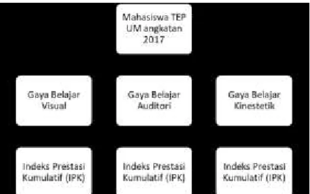 Gambar  1. Kerangka pikir penelitian 