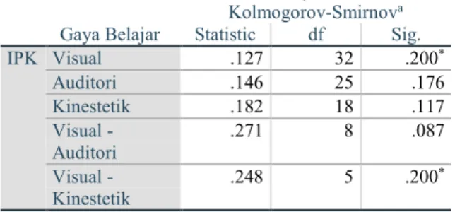Tabel 3. Hasil uji homogenitas 