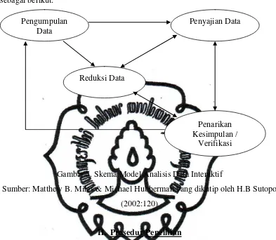 Gambar 5. Skema Model Analisis Data Interaktif 