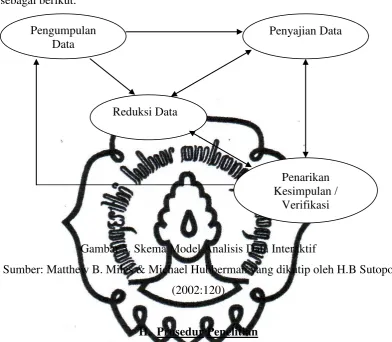 Gambar 5. Skema Model Analisis Data Interaktif 