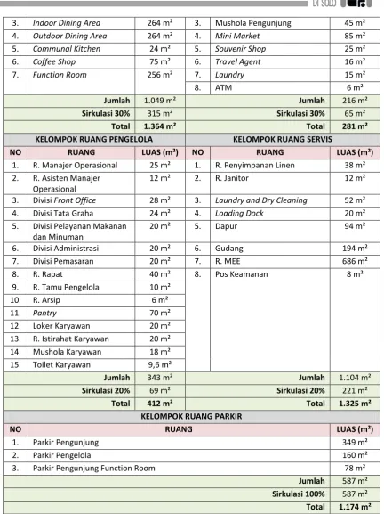 Tabel 5.2. Total Keseluruhan Program Ruang Boutique Hostel 