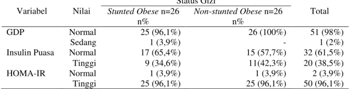 Tabel 4. Gambaran Nilai GDP, Insulin Puasa, dan HOMA-IR berdasarkan Status Gizi Subjek  Variabel  Nilai  Status Gizi  Total Stunted Obese  n=26  n%  Non-stunted Obese  n=26 n%  GDP  Insulin Puasa  Normal  25 (96,1%)  26 (100%)  51 (98%) Sedang 1 (3,9%) - 1