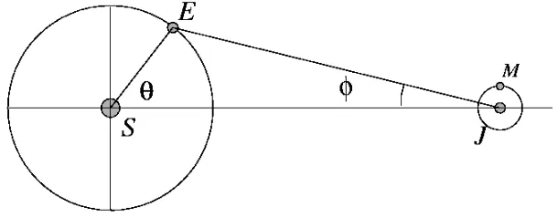 Figure 1 : The orbits of the earth E around the sun and a satellite M around Jupiter J
