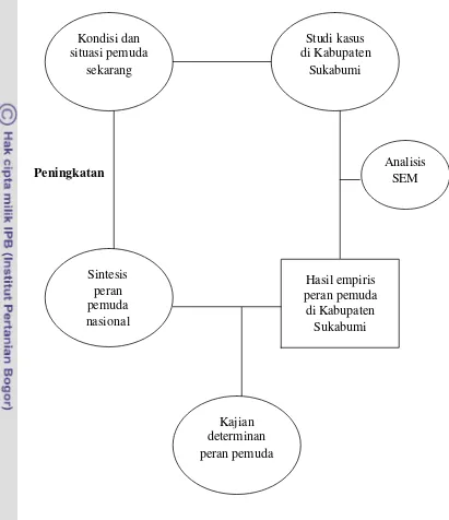 Gambar 3  Diagram proses analisis dan sintesis peran pemuda dari studi kasus 