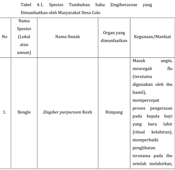 Tabel  4.1.  Spesies  Tumbuhan  Suku  Zingiberaceae  yang  Dimanfaatkan oleh Masyarakat Desa Colo 