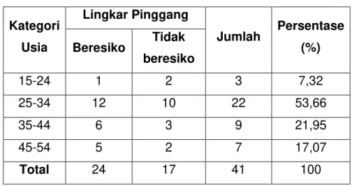 Tabel 1. Karakteristik usia berdasarkan lingkar pinggang  Kategori  Usia  Lingkar Pinggang  Jumlah  Persentase (%) Beresiko Tidak  beresiko  15-24  1  2  3  7,32  25-34  12  10  22  53,66  35-44  6  3  9  21,95  45-54  5  2  7  17,07  Total  24  17  41  10