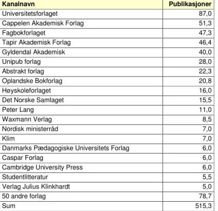 Tabell 2.3 Mest frekvente vitenskapelige forlag i pedagogikk og utdanning 2005-2006. 