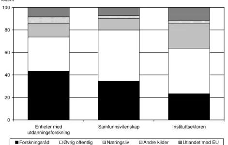 Figur 3.4 FoU-utgifter ved enheter identifisert med utdanningsforskningsaktivitet i  instituttsektoren, innenfor samfunnsvitenskap og i instituttsektoren totalt etter  finansieringskilde i 2005