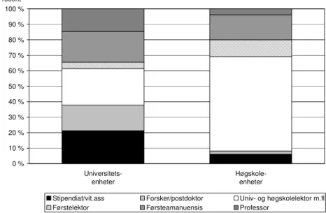 Figur 3.6 Vitenskapelig/faglig personale ved enheter identifisert med utdannings- utdannings-forskningsaktivitet i UoH-sektoren etter stilling og lærestedstype i 2005