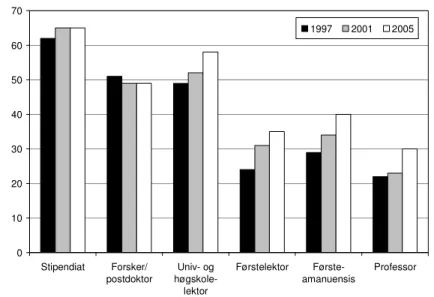 Figur 3.8 Andel kvinner blant vitenskapelig/faglig personale ved enheter identifisert med  utdanningsforskningsaktivitet i UoH-sektoren etter stilling og kjønn i 1997, 2001 og 2005