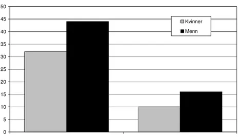 Figur 3.9 Doktorgradsandel ved enheter identifisert med utdanningsforskningsaktivitet i  UoH-sektoren etter kjønn og lærestedstype i 2005