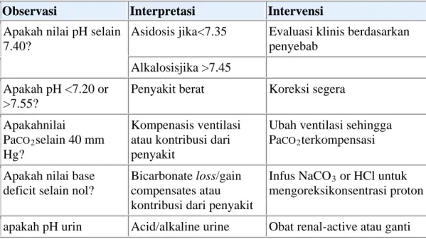 Tabel 2.1. Enam-Langkah Pendekatan Interpretasi Arteri Gas Darah   Observasi  Interpretasi  Intervensi 