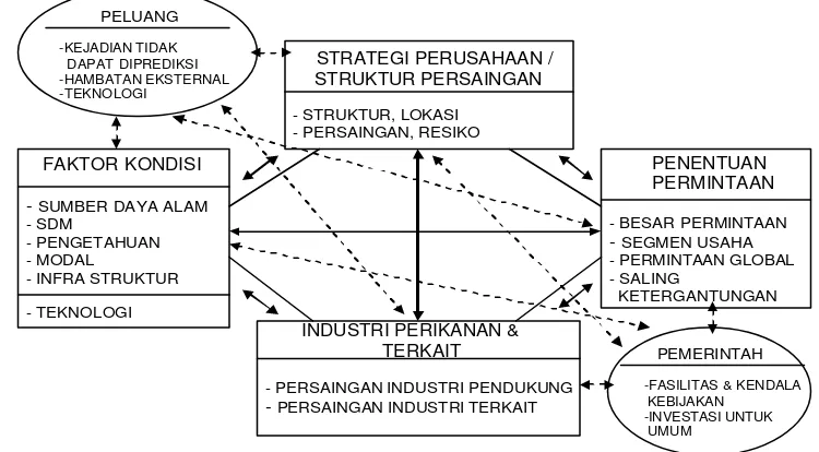 Gambar 3  Strategi kebijakan pemerintah dalam mendukung industri perikanan (Porter 1990) 