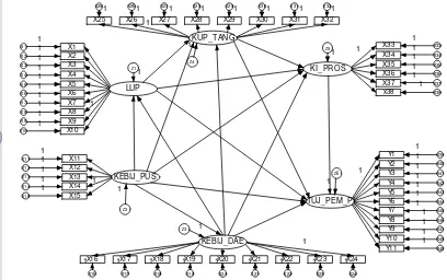 Gambar 6 Model path diagram tujuan pembangunan perikanan Jawa Tengah