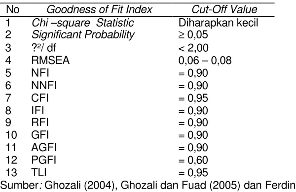 Tabel 6 Goodness of fit statistics 