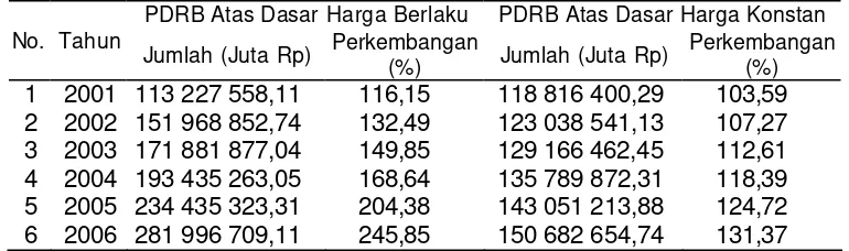Tabel  7. PDRB atas dasar harga berlaku dan atas dasar harga konstan 