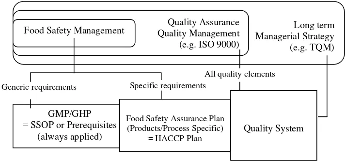 Gambar 2 Alat manajemen mutu dan keamanan makanan : pendekatan terintegrasi (modifikasi dari Jouve et al., 1998 dalam Huss et al., 2004)