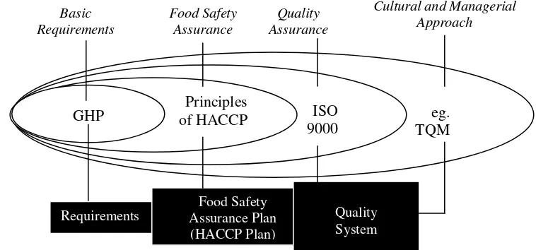 Gambar 3 Mutu dan keamanan makanan : pendekatan terintegrasi  (Jouve et al., 1998 dalam Huss et al., 2004)