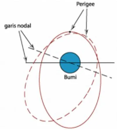 Gambar 8.5. Pergeseran garis nodal