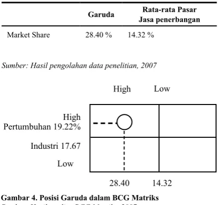 Tabel 2. Market Share dan Market Growth