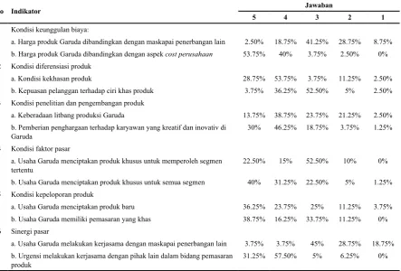 Tabel 4. Kondisi Cara Bersaing