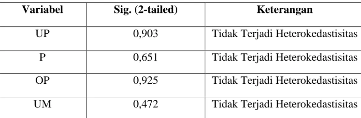 Tabel 6 Hasil Uji Autokorelasi 