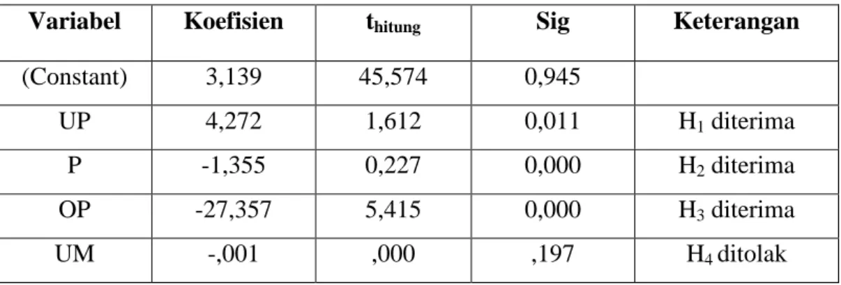 Tabel 7 Hasil Uji Regresi Linear Berganda 