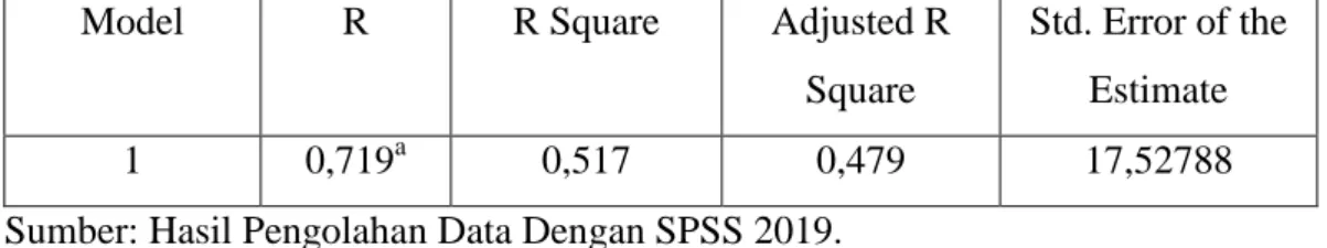 Tabel 8 Hasil Uji Determinasi 