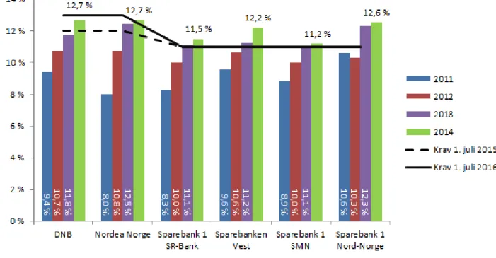 Figur 13: Ren kjernekapitaldekning, norske banker 