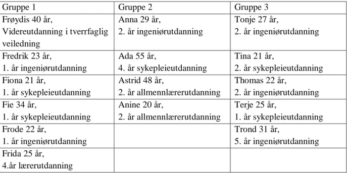 Tabell 2 Fokusgruppene 