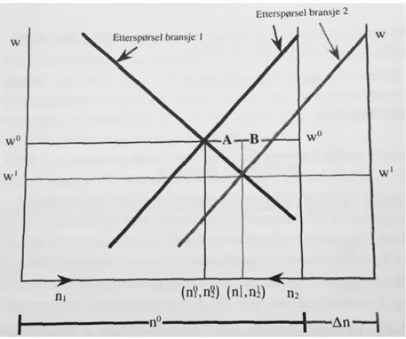 Figur	
  2.1.3	
  Virkninger	
  av	
  økt	
  tilgang	
  på	
  arbeidskraft	
  (Norman,	
  2001).	
  