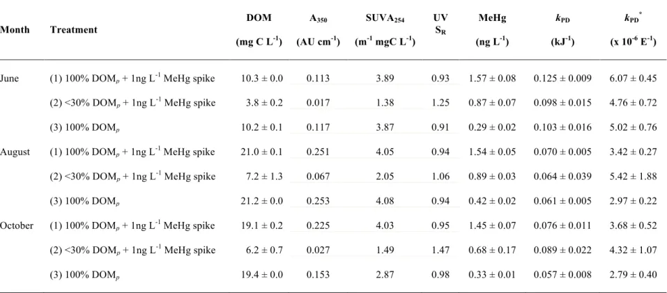 Table 3.1 Initial experimental water characteristics for each treatment (combinations of photoreactive dissolved organic matter  (DOM) and methylmercury (MeHg) speikes) (t=0) including DOM concentration, absorbance at 350 nm (A 350 ), specific ultraviolet 