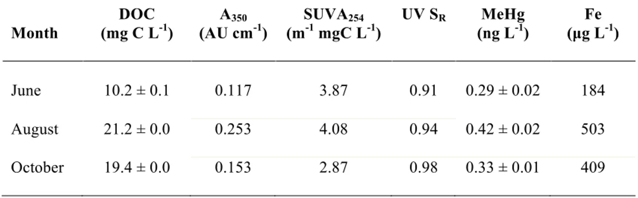 Table  3.2  Dissolved  organic  carbon  concentration  (DOC),  absorbance  at  350  nm  (A 350 ),  specific  ultraviolet  absorbance  (SUVA 254 ),  ultraviolet  spectral  slope  ratio  (UV  S R ),  ultraviolet-visible  spectral  slope  ratio  (UV-vis  S R 