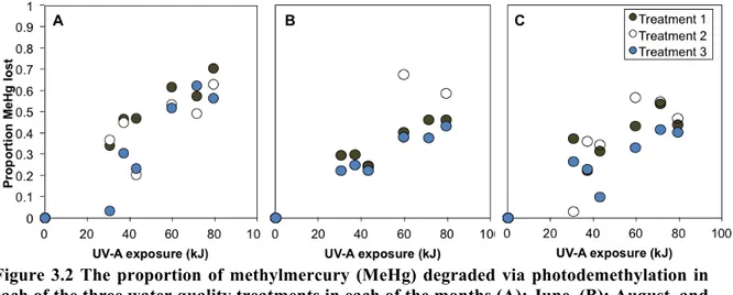 Figure 3.2 The proportion of methylmercury (MeHg) degraded via photodemethylation in  each of the three water quality treatments in each of the months (A): June, (B): August, and  (C):  October
