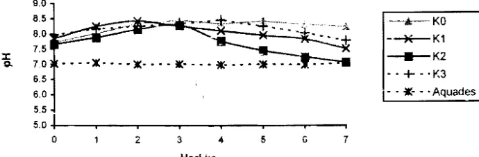 Gambar 2. Grafik rataan perubahan pH kompos seminggu pertama pengomposan 