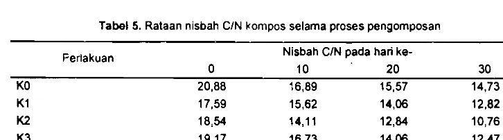 Tabel 5. Rataan nisbah C/N kompos selama proses pengomposan 
