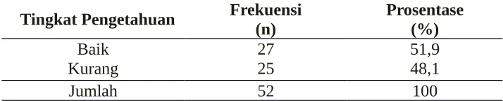 Tabel 4.6 Distribusi Frekuensi Kepemilikan Sertifikat terkait