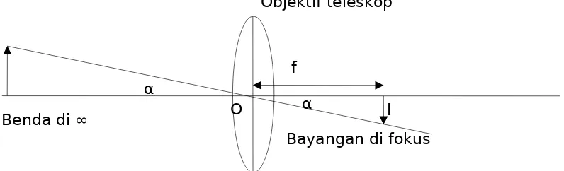 Gambar 4.2. Besar sudut benda yang dilihat 