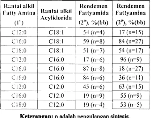 Tabel 1. Rendemen produk fattyamina sekunder dari fattyamida sekunder dengan metoda refluks tertutup reaktcr syncore 